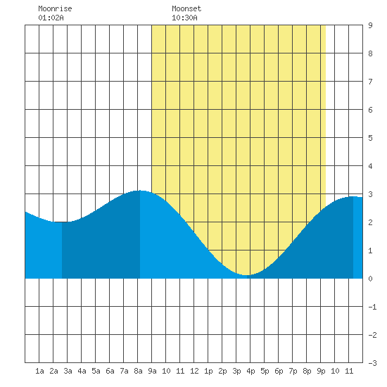 Dutch Harbor tide chart for Monday, March 21, 2022