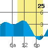 Dutch Harbor tide chart for Friday, March 25, 2022