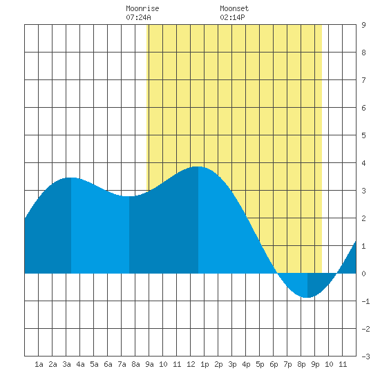 Dutch Harbor tide chart for Saturday, March 26, 2022