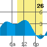 Dutch Harbor tide chart for Saturday, March 26, 2022