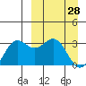 Dutch Harbor tide chart for Monday, March 28, 2022