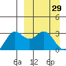 Dutch Harbor tide chart for Tuesday, March 29, 2022