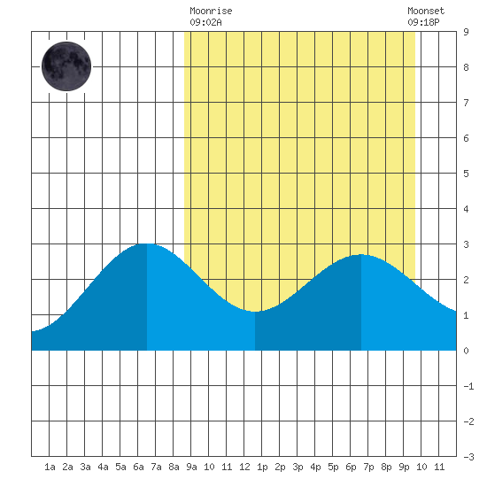 Dutch Harbor tide chart for Thursday, March 31, 2022