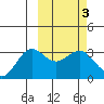 Dutch Harbor tide chart for Thursday, March 3, 2022