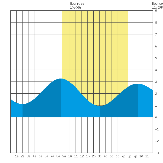 Dutch Harbor tide chart for Saturday, March 5, 2022