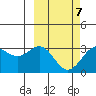 Dutch Harbor tide chart for Monday, March 7, 2022