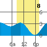 Dutch Harbor tide chart for Tuesday, March 8, 2022