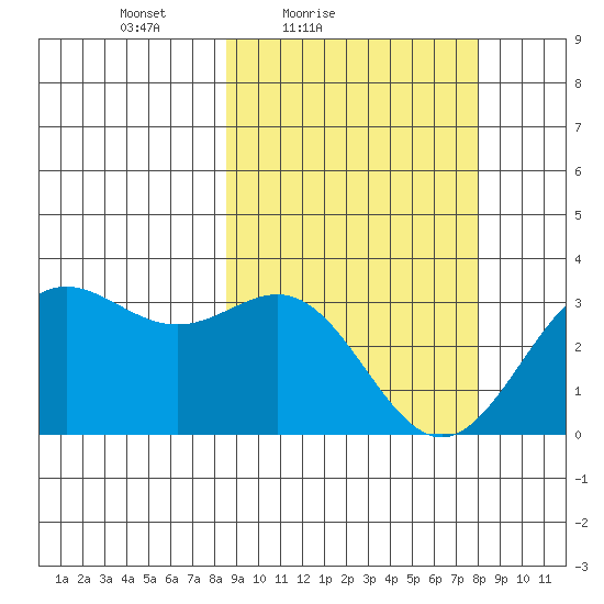 Dutch Harbor tide chart for Wednesday, March 9, 2022
