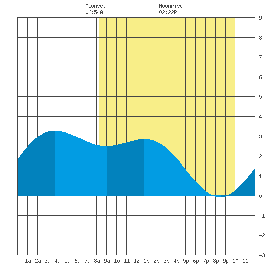 Dutch Harbor tide chart for Sunday, April 10, 2022