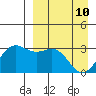 Dutch Harbor tide chart for Sunday, April 10, 2022