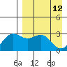 Dutch Harbor tide chart for Tuesday, April 12, 2022