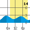 Dutch Harbor tide chart for Thursday, April 14, 2022