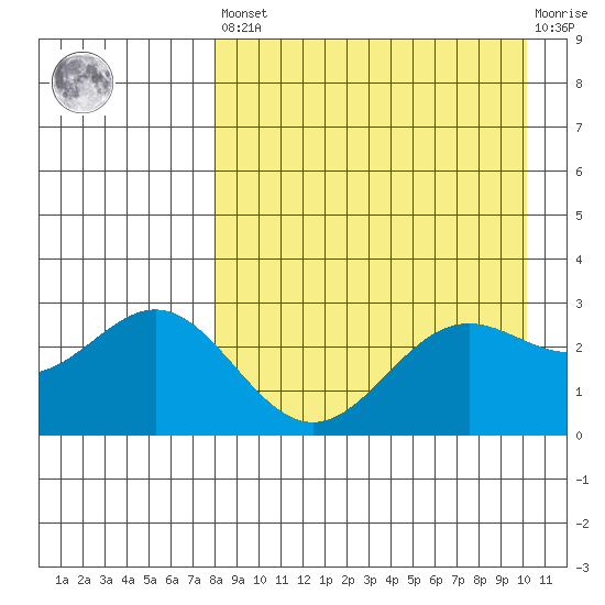 Dutch Harbor tide chart for Saturday, April 16, 2022