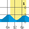 Dutch Harbor tide chart for Friday, April 1, 2022