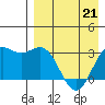 Dutch Harbor tide chart for Thursday, April 21, 2022