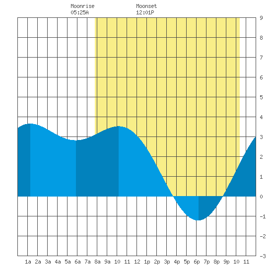 Dutch Harbor tide chart for Friday, April 22, 2022