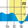 Dutch Harbor tide chart for Friday, April 22, 2022