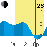 Dutch Harbor tide chart for Saturday, April 23, 2022