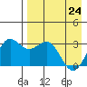 Dutch Harbor tide chart for Sunday, April 24, 2022
