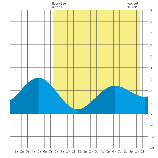 Dutch Harbor tide chart for Thursday, April 28, 2022