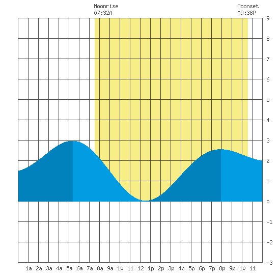 Dutch Harbor tide chart for Friday, April 29, 2022