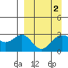 Dutch Harbor tide chart for Saturday, April 2, 2022