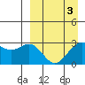 Dutch Harbor tide chart for Sunday, April 3, 2022