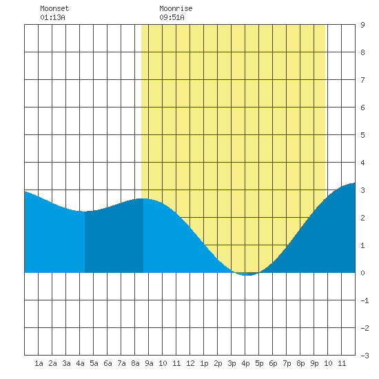 Dutch Harbor tide chart for Monday, April 4, 2022