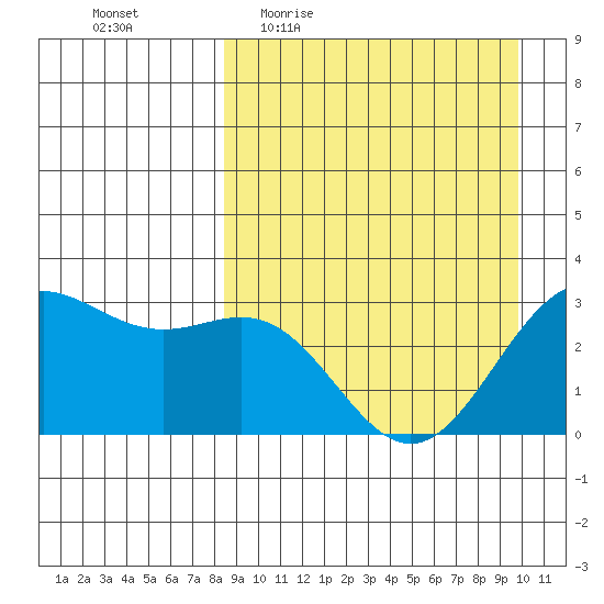 Dutch Harbor tide chart for Tuesday, April 5, 2022