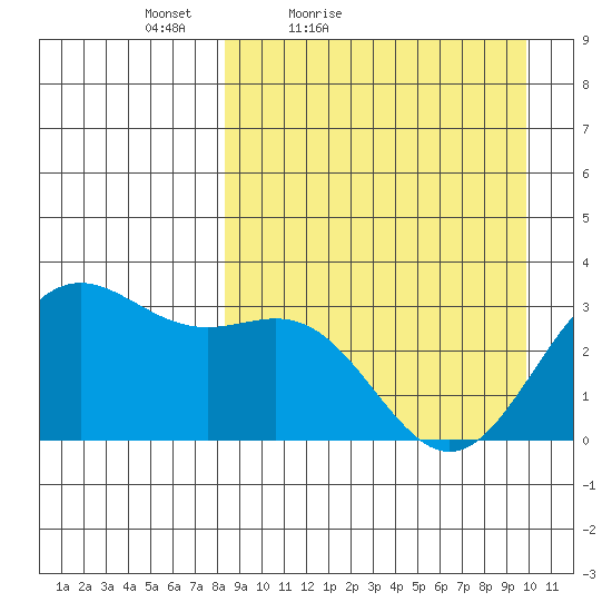 Dutch Harbor tide chart for Thursday, April 7, 2022