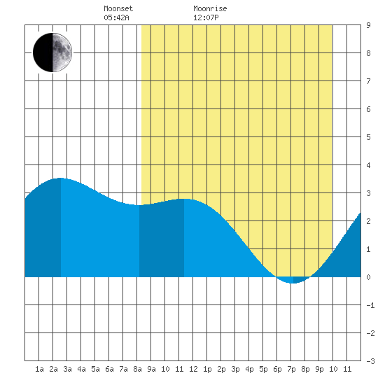 Dutch Harbor tide chart for Friday, April 8, 2022