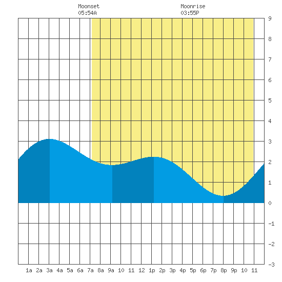 Dutch Harbor tide chart for Tuesday, May 10, 2022