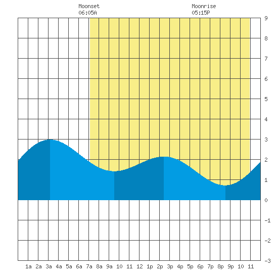 Dutch Harbor tide chart for Wednesday, May 11, 2022
