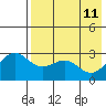 Dutch Harbor tide chart for Wednesday, May 11, 2022