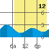 Dutch Harbor tide chart for Thursday, May 12, 2022