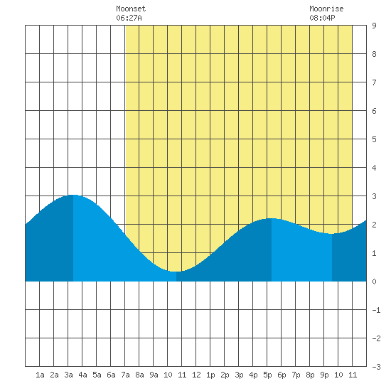 Dutch Harbor tide chart for Friday, May 13, 2022