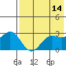 Dutch Harbor tide chart for Saturday, May 14, 2022