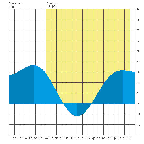Dutch Harbor tide chart for Monday, May 16, 2022