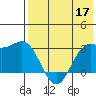 Dutch Harbor tide chart for Tuesday, May 17, 2022
