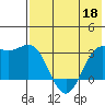 Dutch Harbor tide chart for Wednesday, May 18, 2022