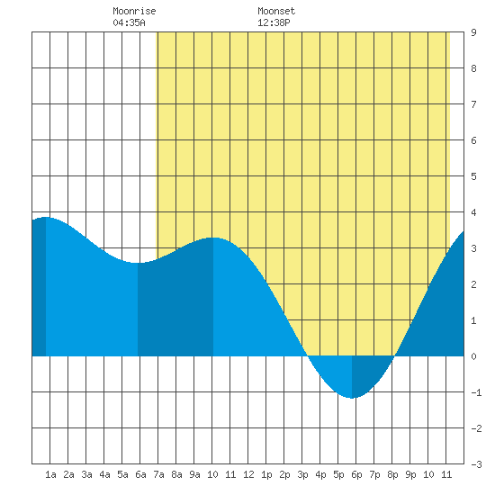 Dutch Harbor tide chart for Saturday, May 21, 2022