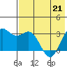 Dutch Harbor tide chart for Saturday, May 21, 2022