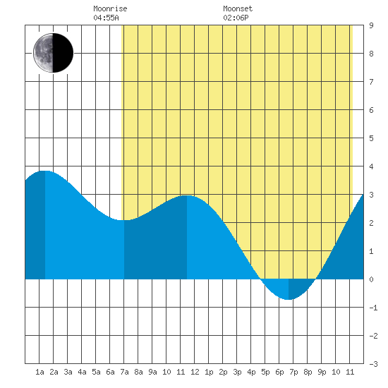 Dutch Harbor tide chart for Sunday, May 22, 2022