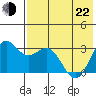 Dutch Harbor tide chart for Sunday, May 22, 2022