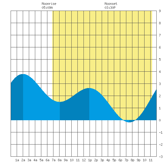 Dutch Harbor tide chart for Monday, May 23, 2022