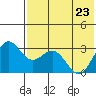 Dutch Harbor tide chart for Monday, May 23, 2022
