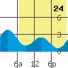 Dutch Harbor tide chart for Tuesday, May 24, 2022