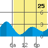 Dutch Harbor tide chart for Wednesday, May 25, 2022