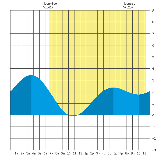 Dutch Harbor tide chart for Thursday, May 26, 2022