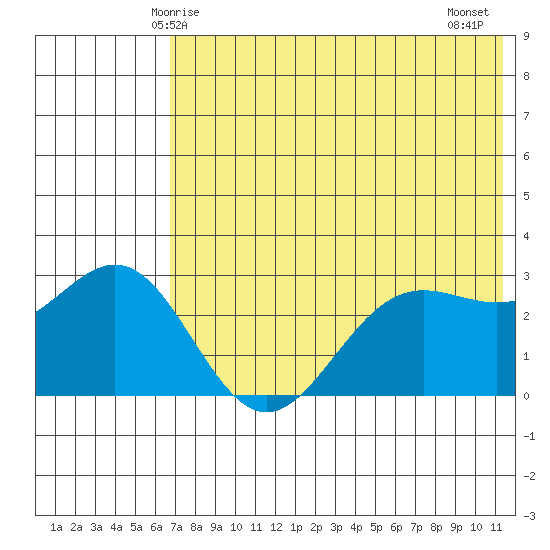 Dutch Harbor tide chart for Friday, May 27, 2022